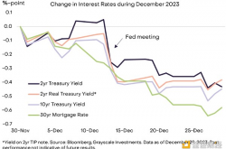 Grayscale：美联储加息与降息如何影响加密市场？