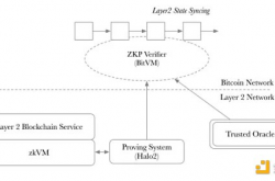 ZKByte: 基于零知识证明和BitVm的比特币Layer2拓展解决方案