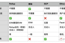 解读SCP：跳出Rollup定式的去信任化基础设施范式