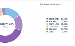 Alex研报：解锁比特币DeFi和BRC-20的巨大潜力