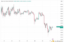 这三个比特币指标表明BTC价格走势“迫在眉睫”