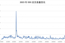 2023 年度报告精选：DEX 的崛起与竞争