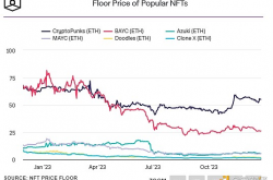 从Bored Apes到CryptoPunks：2023年最昂贵的10个NFT