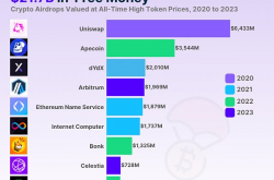 加密行业前50大空投排行榜：最大空投是谁？何时空投最多