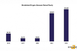 报告：2023年加密风投急剧减少 较上年下降68%