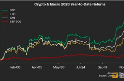 六张图告诉你：谁是2023年的加密货币大赢家