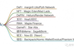 Solana 二次翻红：高性能、营销和 DePIN