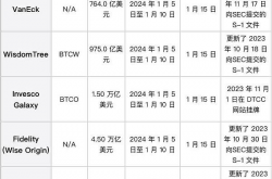 SEC最后批准期限临近 能否迎来BTC ETF黄金时代？（附截止日期）