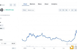 两个月飙升341% 是什么支撑了AVAX的上涨势头？