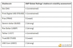 标准普尔推出稳定币稳定性评级：USDC居首 TUSD落后