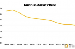 2023年币安加密货币交易市场份额跌至 30%