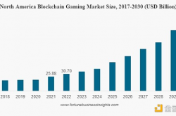 Fortune报告：区块链游戏市场情况一览 哪类游戏最受欢迎？