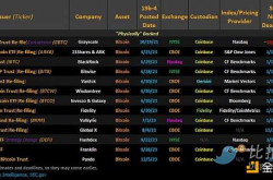 盘点13份现货比特币 ETF 提案最新进展