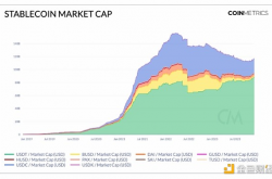 CoinMetrics：从稳定币的市值和供应看市场流动性的回归