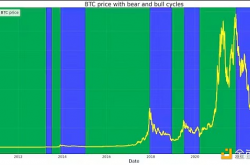 18张图看懂BTC周期韵律：我们目前处于这轮周期的哪里