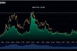 CME比特币期货未平仓合约接近2021年高点说明了什么？