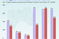 2023年Web3游戏失败率高达70% 如何打破失败魔咒？