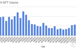 疯狂扫购93万美元NFT NFT又起飞了？