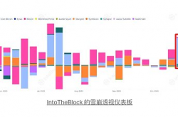 深入探讨Avalanche区块链交易创历史新高的关键指标和推动因素