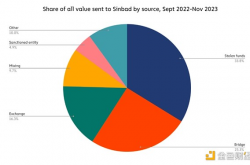 美国财政部制裁加密货币混合商Sinbad.io