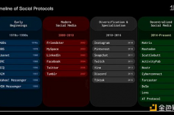 1KX：从身份、数据、存储等多方位比较8大去中心化社交协议