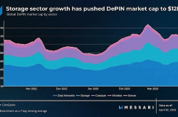 DePIN成为新的风口 去中心化存储的价值逻辑是否成立？
