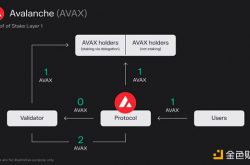 全面了解Avalanche：产品、商业模式、热门项目及与其他L1和L2的竞争