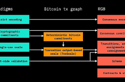 不可能变为可能：让全链游戏开发在闪电网络上的成为现实