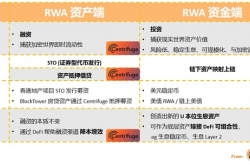 从RWA本质 看去中心化资产融资协议 Centrifuge