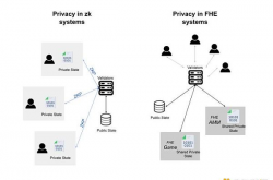 fhEVM能为链上隐私带来哪些创新？