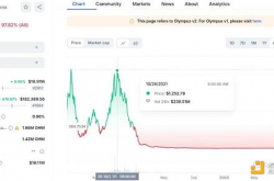 跌幅超百倍 曾经的DeFi明星协议Olympus DAO发生了什么？