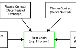 Plasma + ZK-SNARKs：以太坊扩容新思路？