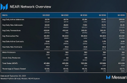 从技术成果来看 NEAR第三季度的数据大涨是否可持续？