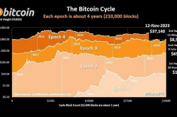 比特币的4年周期