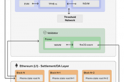 一文读懂FHE-Rollups：第一个基于FHE的Rollup架构