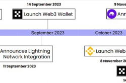 中心化交易所为何转向开源纷纷推出Web3钱包和L2？