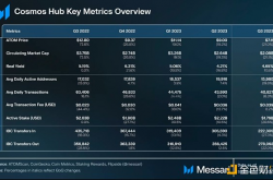 Messari：Cosmos Hub Q3研报——ATOM跌幅21.0% 通货膨胀率14%