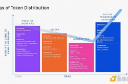 Variant联创：从PoW、ICO和空投到渐进式所有权代币分发