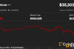 比特币下跌4%至35,000美元 本轮涨势结束了吗？