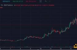 以马斯克的AI项目Grok命名的Meme币价格暴跌逾70%