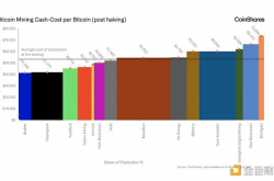 CoinShares 挖矿报告：我们对 2024 年减半的见解