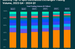 Coingecko：2018-2023年中心化交易所市场份额一览