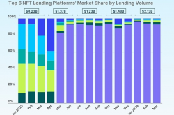 Coingecko：谁是顶级NFT借贷平台？