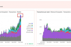 以太坊每周活跃钱包突破1000万个 牛市会翻10倍吗？
