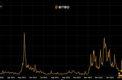 Bankless：符文热消退 谁来保证比特币网络安全？