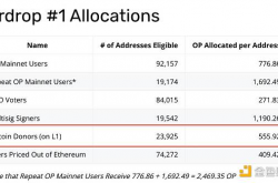 拆解盲盒 回溯已发币项目对“Gitcoin 捐赠者”的空投规则