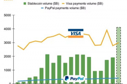 本季度稳定币交易量能否超过 Visa？