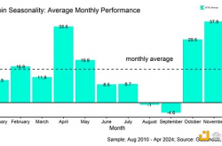 BTC几月回报率最高？周几表现最好？什么交易时段最赚钱？