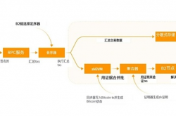 比特币Layer 2生态的历史演变与现状解析