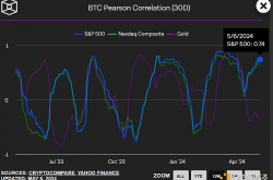 BTC会追随传统金融资产的涨幅吗？